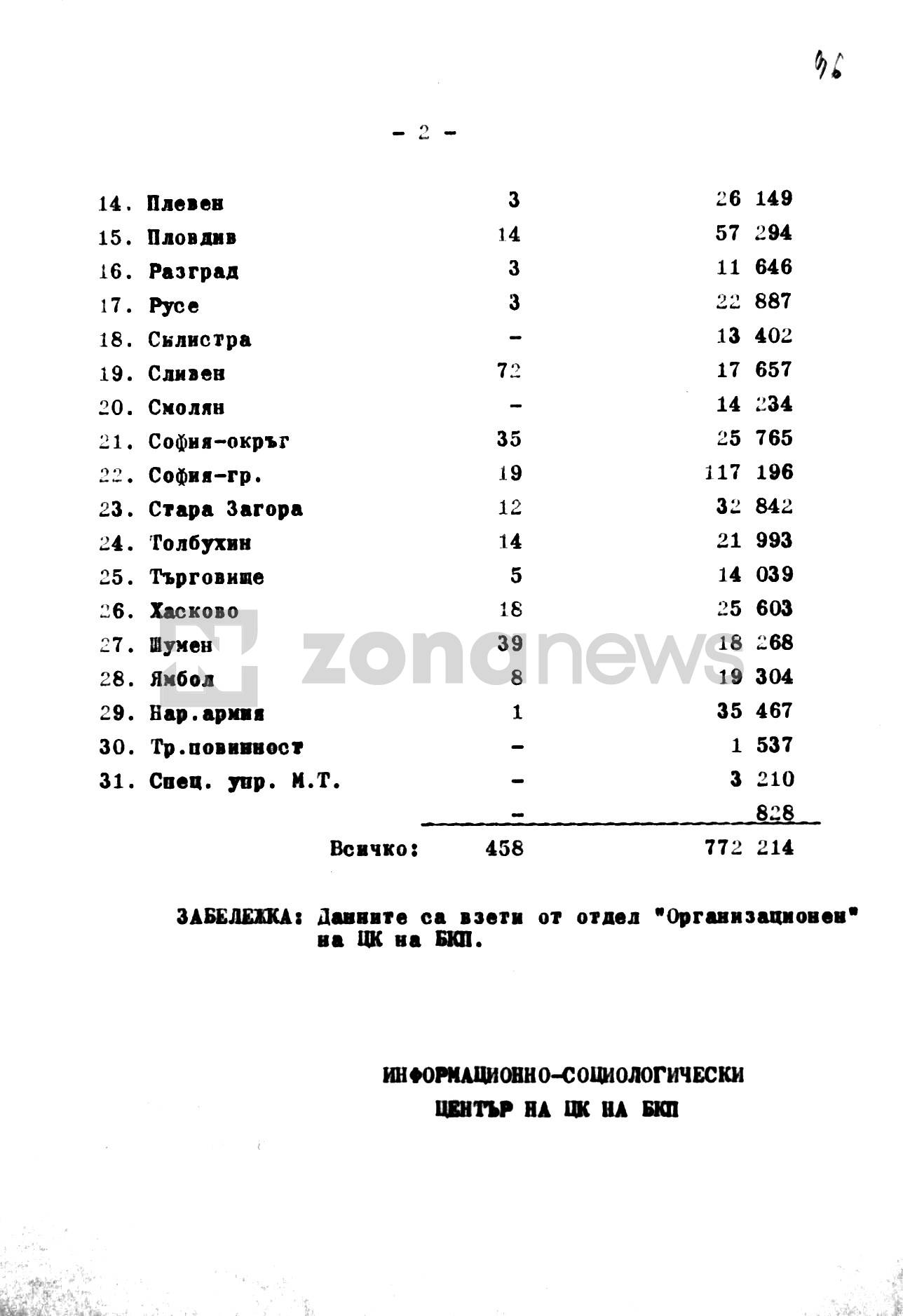 Справка за броя на циганите-комунисти по окръзи към 01.01.1975 г. 